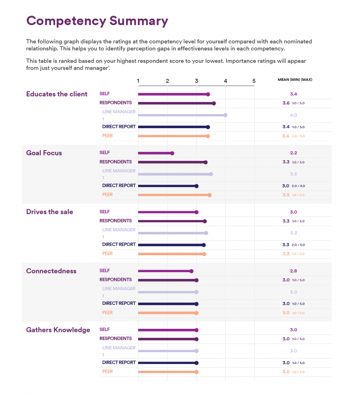 Acuity 360 Report Example Acuity 360 competency summary comparing self and feedback-group ratings